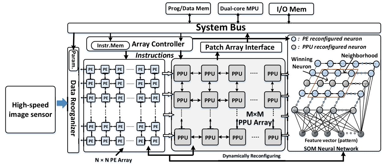 Heterogeneous processor